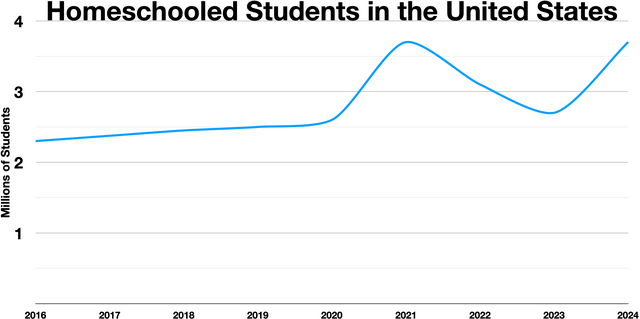 Homeschool Vs. Public School