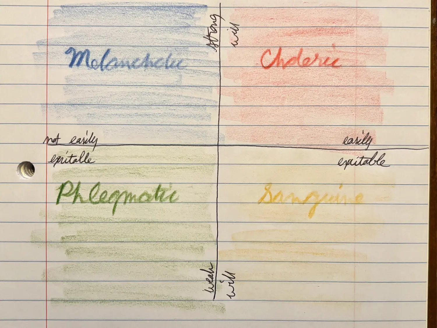 The Four Temperaments in Education, Part I